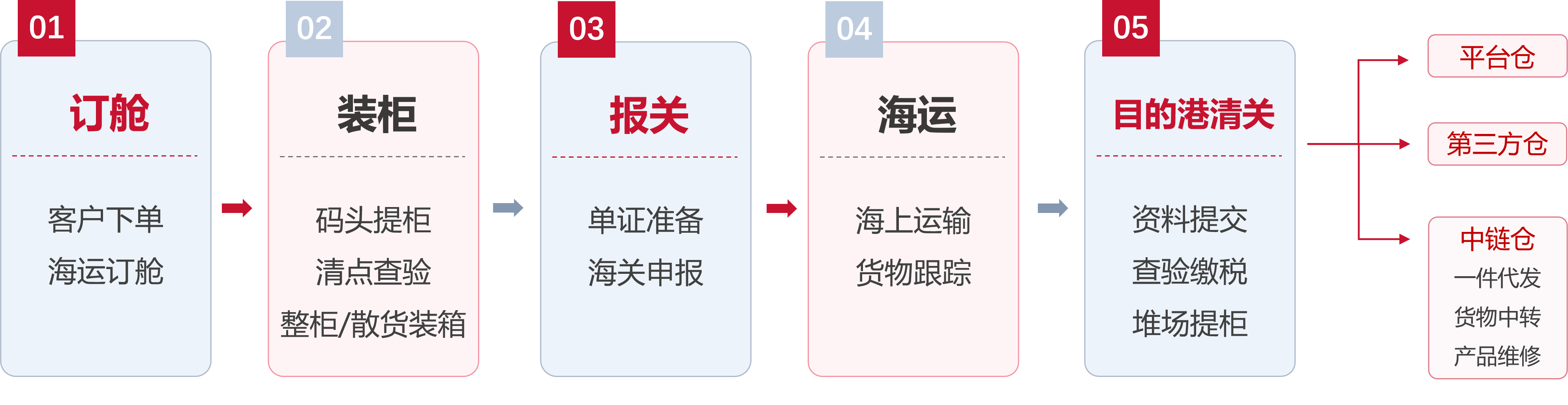 全链路服务流程